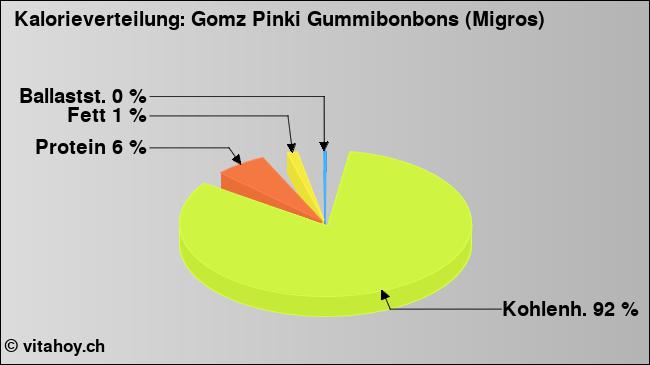 Kalorienverteilung: Gomz Pinki Gummibonbons (Migros) (Grafik, Nährwerte)