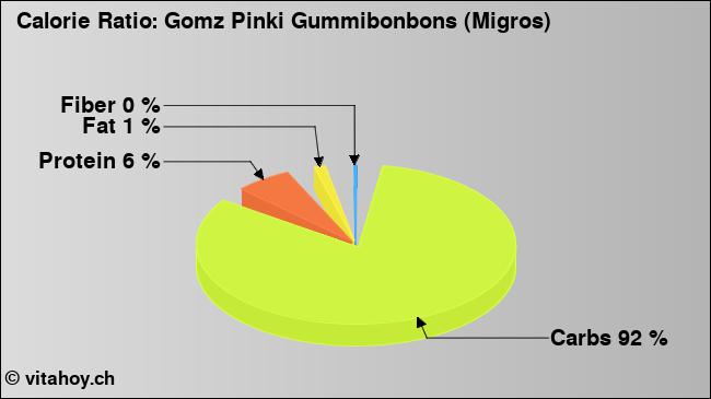 Calorie ratio: Gomz Pinki Gummibonbons (Migros) (chart, nutrition data)