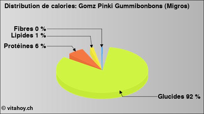 Calories: Gomz Pinki Gummibonbons (Migros) (diagramme, valeurs nutritives)