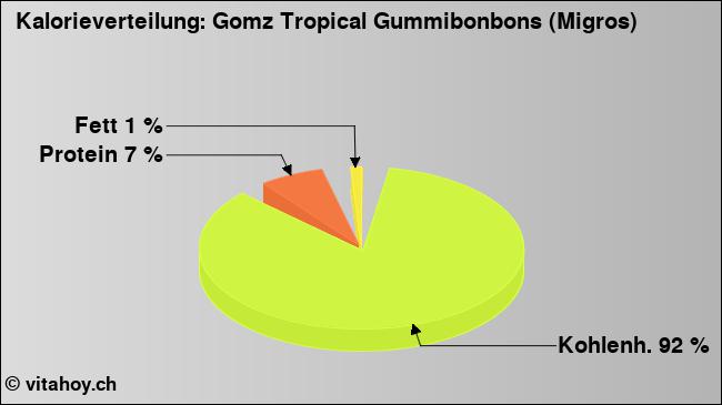 Kalorienverteilung: Gomz Tropical Gummibonbons (Migros) (Grafik, Nährwerte)