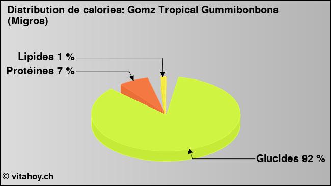 Calories: Gomz Tropical Gummibonbons (Migros) (diagramme, valeurs nutritives)