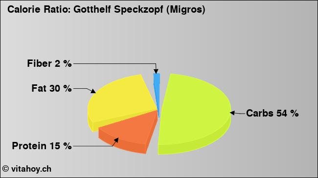 Calorie ratio: Gotthelf Speckzopf (Migros) (chart, nutrition data)