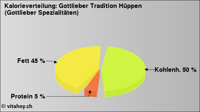 Kalorienverteilung: Gottlieber Tradition Hüppen (Gottlieber Spezialitäten) (Grafik, Nährwerte)