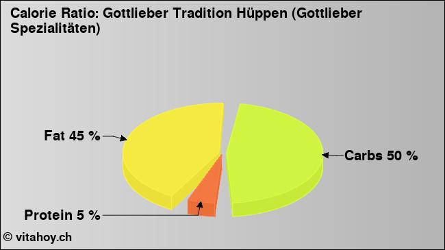 Calorie ratio: Gottlieber Tradition Hüppen (Gottlieber Spezialitäten) (chart, nutrition data)