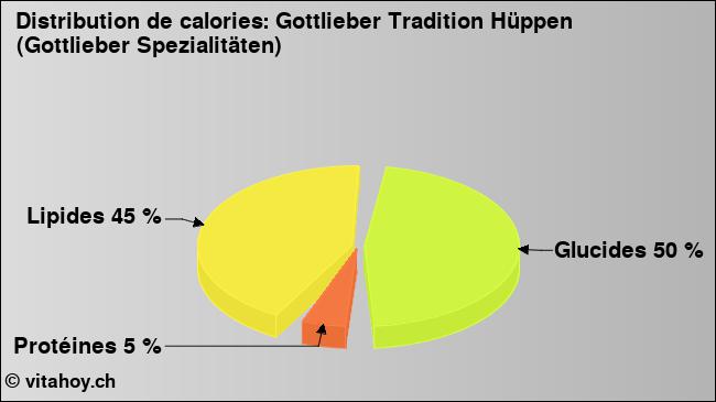 Calories: Gottlieber Tradition Hüppen (Gottlieber Spezialitäten) (diagramme, valeurs nutritives)