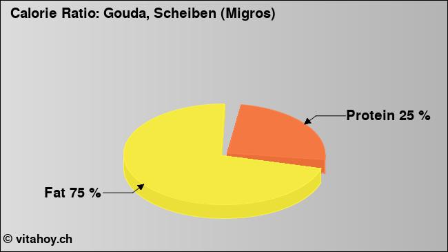 Calorie ratio: Gouda, Scheiben (Migros) (chart, nutrition data)