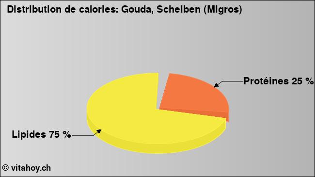 Calories: Gouda, Scheiben (Migros) (diagramme, valeurs nutritives)