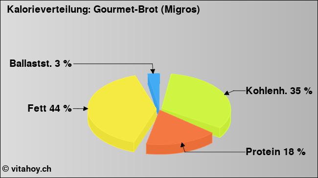 Kalorienverteilung: Gourmet-Brot (Migros) (Grafik, Nährwerte)