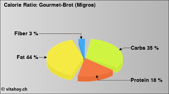 Calorie ratio: Gourmet-Brot (Migros) (chart, nutrition data)