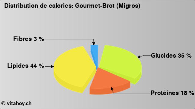 Calories: Gourmet-Brot (Migros) (diagramme, valeurs nutritives)