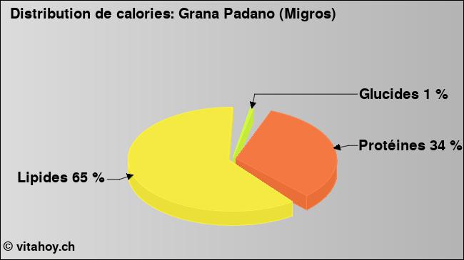 Calories: Grana Padano (Migros) (diagramme, valeurs nutritives)