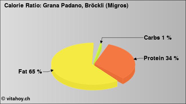 Calorie ratio: Grana Padano, Bröckli (Migros) (chart, nutrition data)