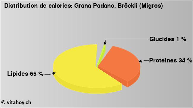 Calories: Grana Padano, Bröckli (Migros) (diagramme, valeurs nutritives)