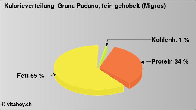 Kalorienverteilung: Grana Padano, fein gehobelt (Migros) (Grafik, Nährwerte)