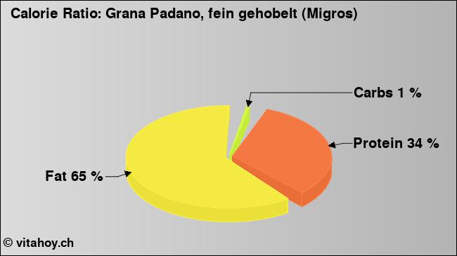 Calorie ratio: Grana Padano, fein gehobelt (Migros) (chart, nutrition data)