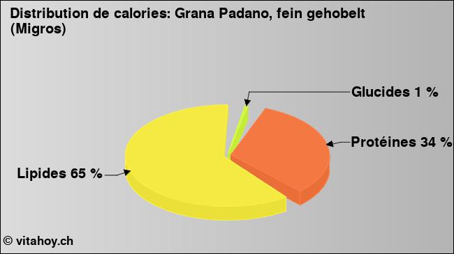 Calories: Grana Padano, fein gehobelt (Migros) (diagramme, valeurs nutritives)