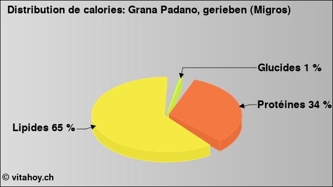 Calories: Grana Padano, gerieben (Migros) (diagramme, valeurs nutritives)