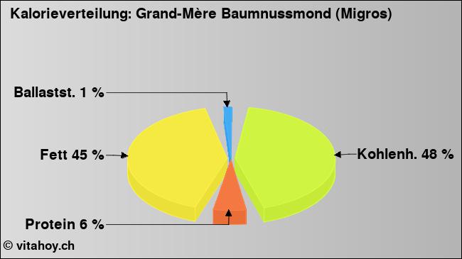 Kalorienverteilung: Grand-Mère Baumnussmond (Migros) (Grafik, Nährwerte)