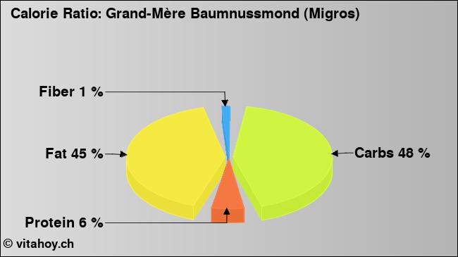 Calorie ratio: Grand-Mère Baumnussmond (Migros) (chart, nutrition data)