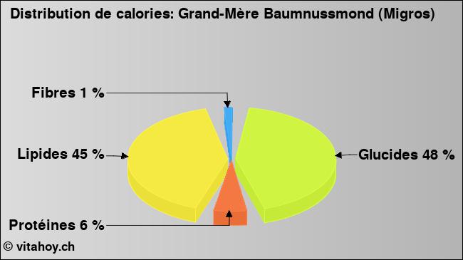 Calories: Grand-Mère Baumnussmond (Migros) (diagramme, valeurs nutritives)