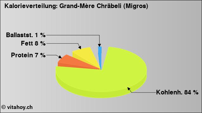 Kalorienverteilung: Grand-Mère Chräbeli (Migros) (Grafik, Nährwerte)