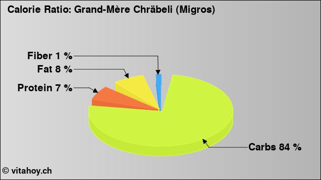 Calorie ratio: Grand-Mère Chräbeli (Migros) (chart, nutrition data)