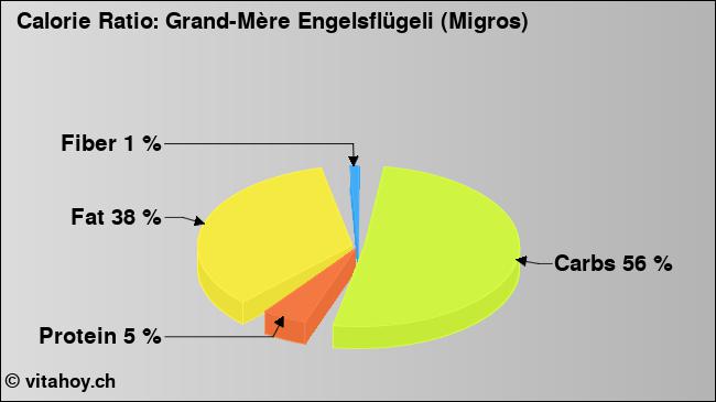 Calorie ratio: Grand-Mère Engelsflügeli (Migros) (chart, nutrition data)