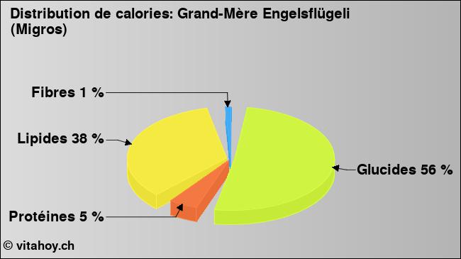 Calories: Grand-Mère Engelsflügeli (Migros) (diagramme, valeurs nutritives)