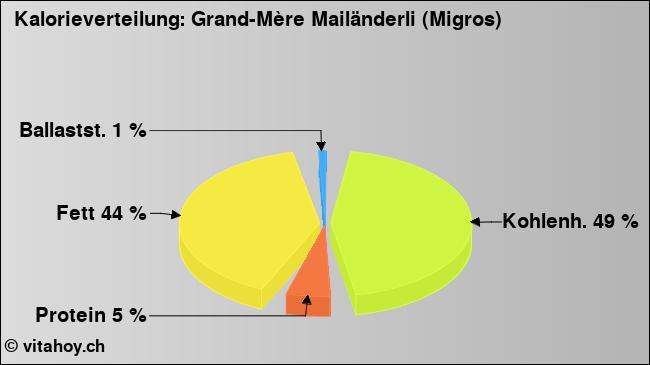 Kalorienverteilung: Grand-Mère Mailänderli (Migros) (Grafik, Nährwerte)