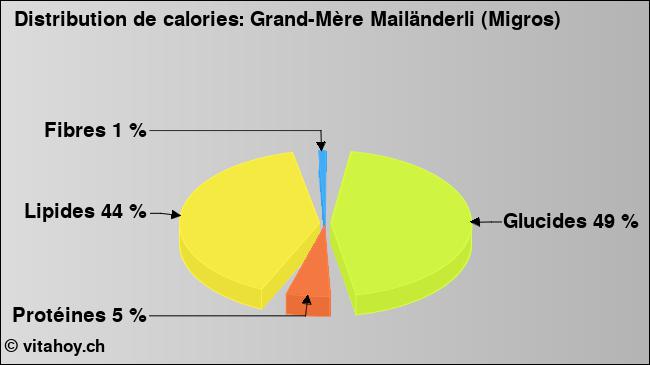 Calories: Grand-Mère Mailänderli (Migros) (diagramme, valeurs nutritives)