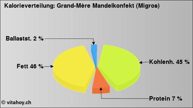 Kalorienverteilung: Grand-Mère Mandelkonfekt (Migros) (Grafik, Nährwerte)