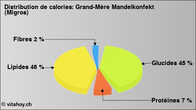 Calories: Grand-Mère Mandelkonfekt (Migros) (diagramme, valeurs nutritives)