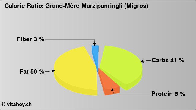 Calorie ratio: Grand-Mère Marzipanringli (Migros) (chart, nutrition data)