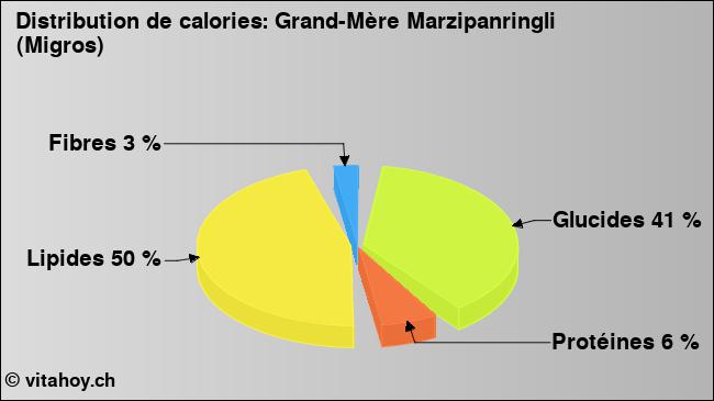 Calories: Grand-Mère Marzipanringli (Migros) (diagramme, valeurs nutritives)