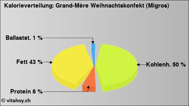 Kalorienverteilung: Grand-Mère Weihnachtskonfekt (Migros) (Grafik, Nährwerte)