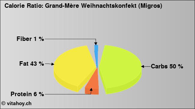 Calorie ratio: Grand-Mère Weihnachtskonfekt (Migros) (chart, nutrition data)