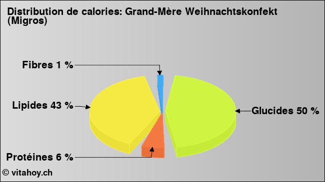 Calories: Grand-Mère Weihnachtskonfekt (Migros) (diagramme, valeurs nutritives)