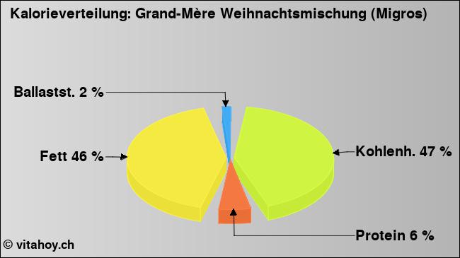 Kalorienverteilung: Grand-Mère Weihnachtsmischung (Migros) (Grafik, Nährwerte)