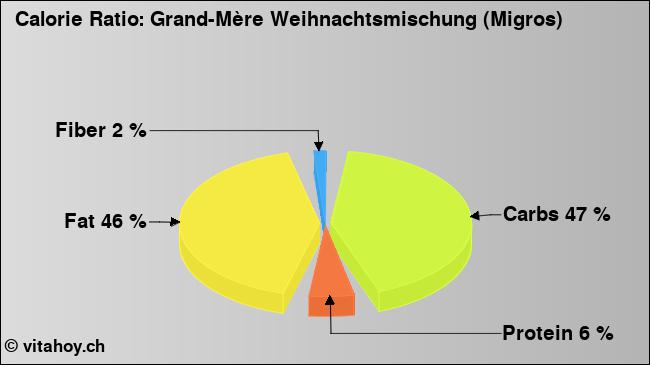 Calorie ratio: Grand-Mère Weihnachtsmischung (Migros) (chart, nutrition data)