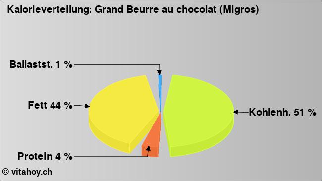 Kalorienverteilung: Grand Beurre au chocolat (Migros) (Grafik, Nährwerte)