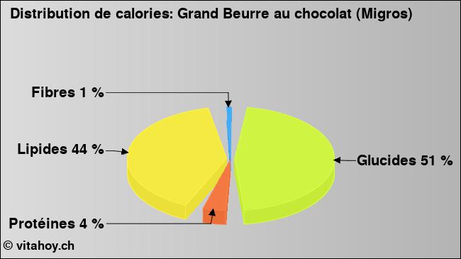 Calories: Grand Beurre au chocolat (Migros) (diagramme, valeurs nutritives)