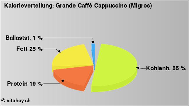 Kalorienverteilung: Grande Caffè Cappuccino (Migros) (Grafik, Nährwerte)