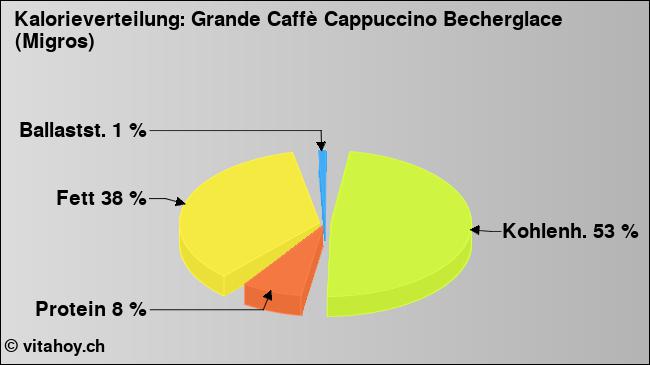 Kalorienverteilung: Grande Caffè Cappuccino Becherglace (Migros) (Grafik, Nährwerte)
