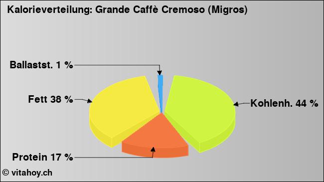Kalorienverteilung: Grande Caffè Cremoso (Migros) (Grafik, Nährwerte)