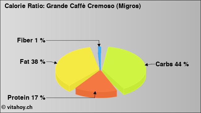 Calorie ratio: Grande Caffè Cremoso (Migros) (chart, nutrition data)