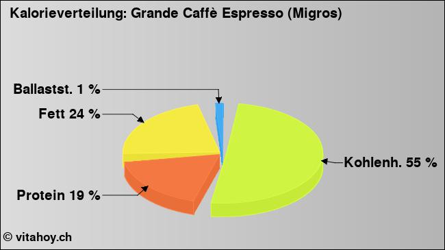 Kalorienverteilung: Grande Caffè Espresso (Migros) (Grafik, Nährwerte)