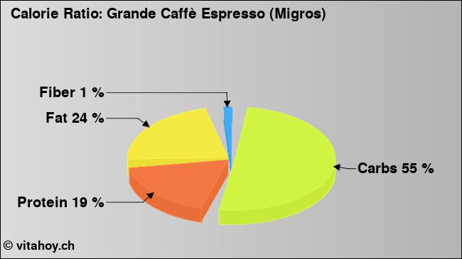 Calorie ratio: Grande Caffè Espresso (Migros) (chart, nutrition data)