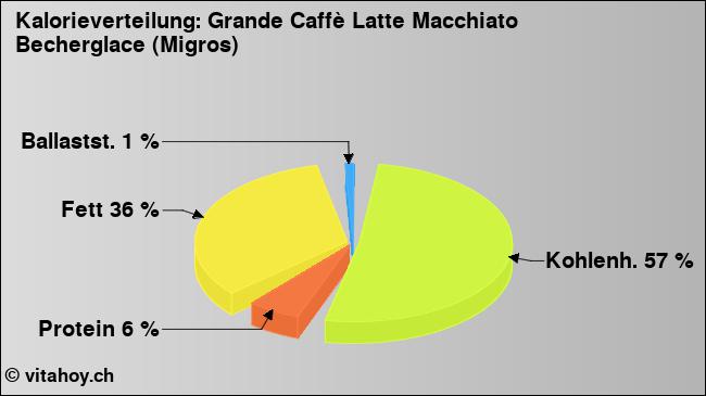 Kalorienverteilung: Grande Caffè Latte Macchiato Becherglace (Migros) (Grafik, Nährwerte)