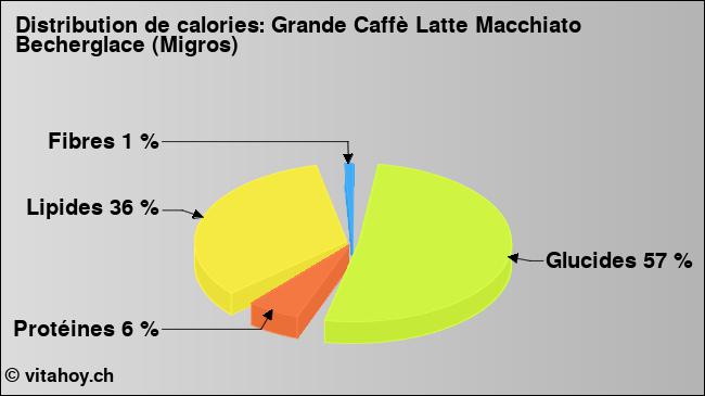 Calories: Grande Caffè Latte Macchiato Becherglace (Migros) (diagramme, valeurs nutritives)