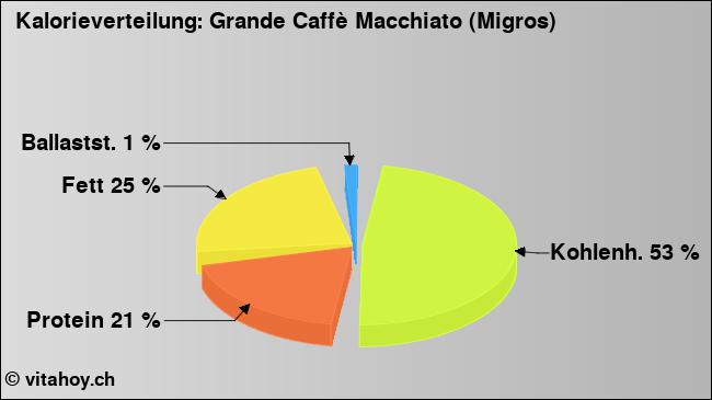 Kalorienverteilung: Grande Caffè Macchiato (Migros) (Grafik, Nährwerte)